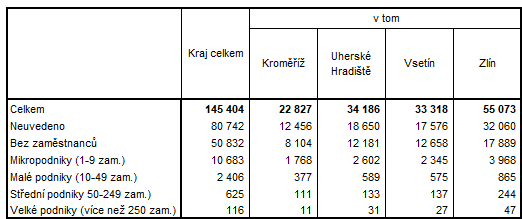 Tabulka 2: Subjekty podle potu zamstnanc ve Zlnskm kraji