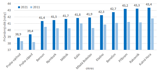 Graf 2: Prmrn vk obyvatel v okresech Stedoeskho kraje v letech 2011 a 2021 (k 31. 12.)