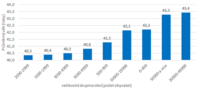 Graf 3: Prmrn vk obyvatel podle velikostnch skupin obc Stedoeskho kraje v roce 2021