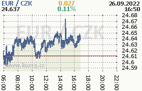 Online graf kurzu eur