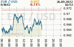 Online graf kurzu usd/eur