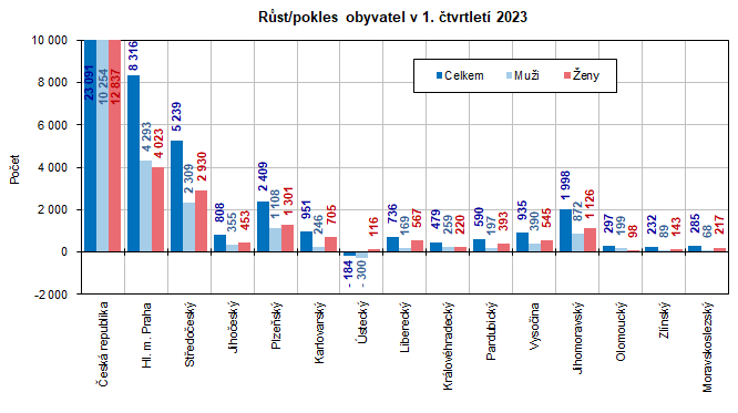 Rst/pokles obyvatel v 1. tvrtlet 2023