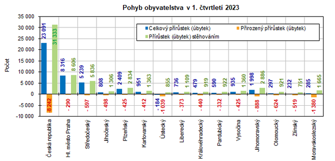 Pohyb obyvatelstva v 1. tvrtlet 2023 