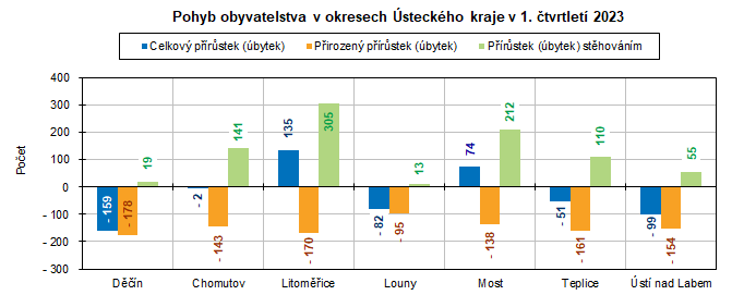 Pohyb obyvatelstva v okresech steckho kraje v 1. tvrtlet 2023 