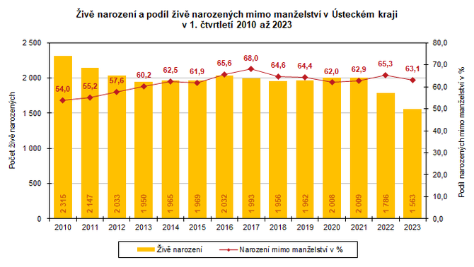 iv narozen a podl iv narozench mimo manelstv v steckm kraji v 1. tvrtlet 2010 a 2023