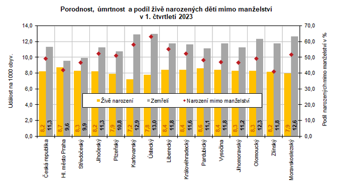 Porodnost, mrtnost a podl iv narozench dt mimo manelstv v 1. tvrtlet 2023