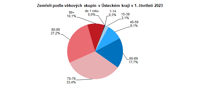 Zemel podle vkovch skupin v steckm kraji v 1. tvrtlet 2023