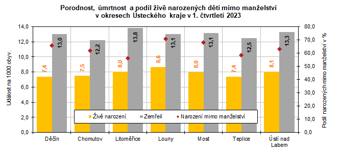 Porodnost, mrtnost a podl iv narozench dt mimo manelstv v okresech steckho kraje v 1. tvrtlet 2023