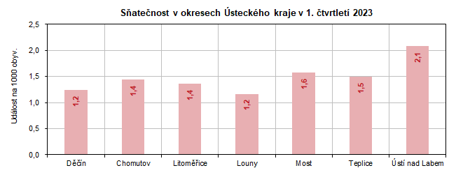 Satenost v okresech steckho kraje v 1. tvrtlet 2023