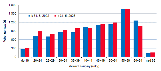 Graf 1: Uchazei o zamstnn ve Zlnskm kraji podle vkovch skupin