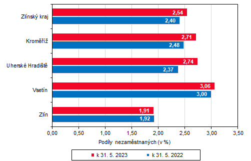 Graf 2: Podl nezamstnanch ve Zlnskm kraji a jeho okresech