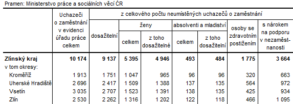 Tabulka 3: Neumstn uchazei v okresech Zlnskho kraje k 31. 5. 2023