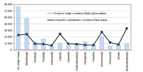 Graf 3: Poet pracovnch mst a uchaze o zamstnn v krajch R k 31. 5. 2023