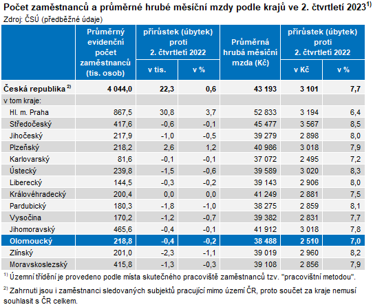 Tabulka: Poet zamstnanc a prmrn hrub msn mzdy podle kraj ve 2. tvrtlet 2023