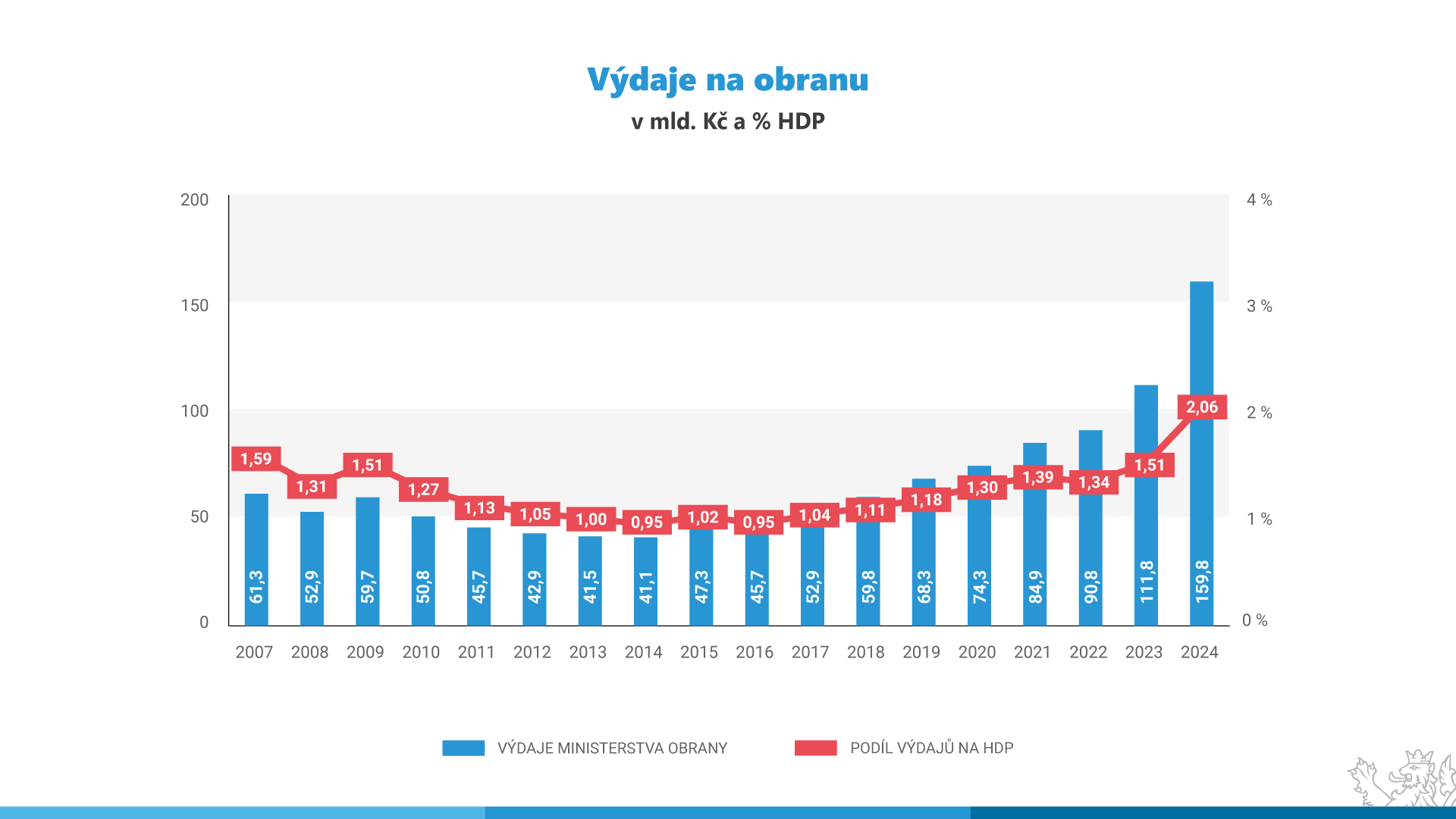 Graf - Vdaje na obranu v ase