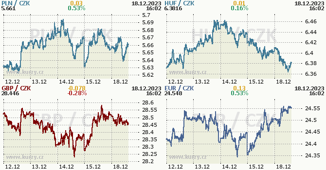 Stedoevropsk mny - koruna, zlot, forint