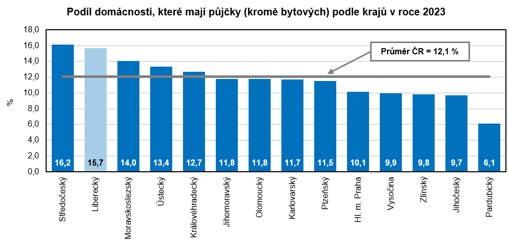 Graf - Podl domcnost, kter maj pjky (krom bytovch) podle kraj v roce 2023