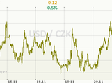 USD/CZK Graf