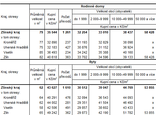 Tabulka 1:Průměrné kupní ceny rodinných domů a bytů ve Zlínském kraji a jeho okresech v letech 2021 až 2023 v závislosti na velikosti obcí