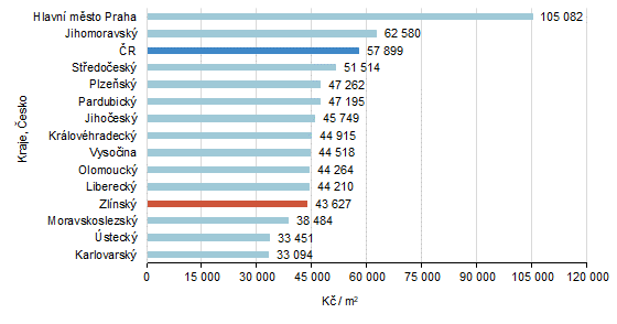 Graf 4:Průměrná kupní cena bytů v krajích Česka v letech 2021 až 2023