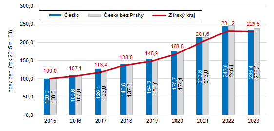 Graf 1:Úhrnný index cen bytů a rodinných domů ve Zlínském kraji a Česku