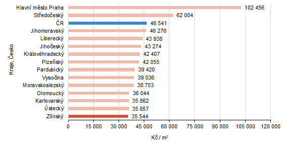 Graf 3:Průměrná kupní cena rodinných domů v krajích Česka v letech 2021 až 2023