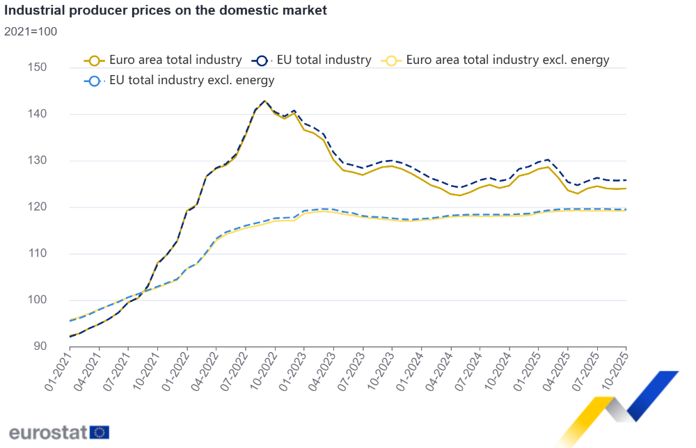Industrial producer prices on the domestic market