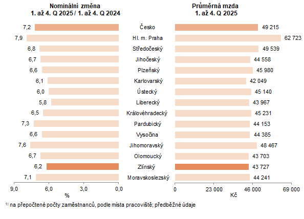 Graf 2: Pr�m�rn� hrub� m�s��n� mzda podle v �esku a jeho kraj�ch v 1. a� 4. �tvrtlet� 2025