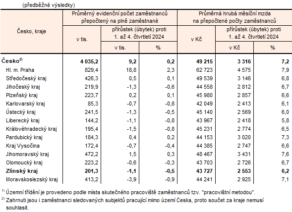 Tabulka 2: Po�et zam�stnanc� a pr�m�rn� hrub� m�s��n� mzda podle kraj� v 1. a� 4. �tvrtlet� 2025