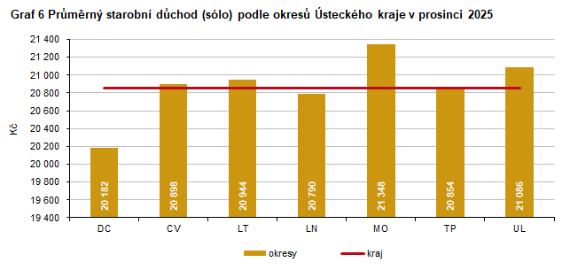 Graf 6 Pr�m�rn� starobn� d�chod (s�lo) podle okres� �steck�ho kraje v prosinci 2025