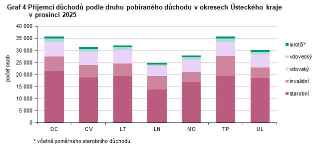 Graf 4 P��jemci d�chod� podle druhu pob�ran�ho d�chodu v okresech �steck�ho kraje v prosinci 2025