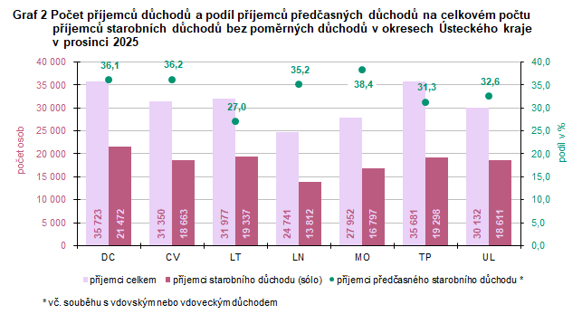 Graf 2 Po�et p��jemc� d�chod� a pod�l p��jemc� p�ed�asn�ch d�chod� na celkov�m po�tu             p��jemc� starobn�ch d�chod� bez pom�rn�ch d�chod� v okresech �steck�ho krajev prosinci 2025