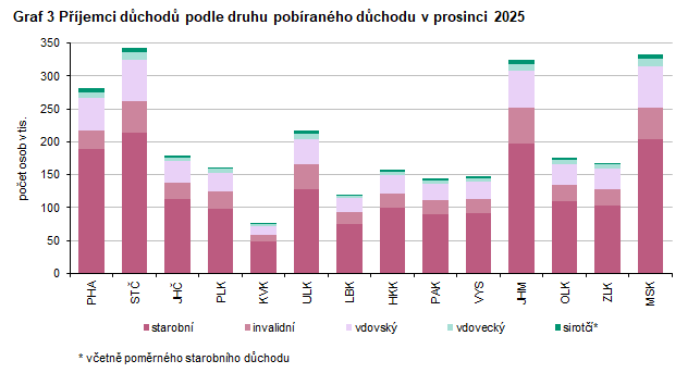 Graf 3 P��jemci d�chod� podle druhu pob�ran�ho d�chodu v prosinci 2025