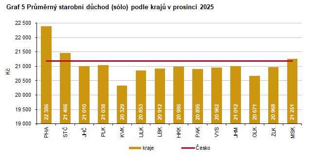 Graf 5 Pr�m�rn� starobn� d�chod (s�lo) podle kraj� v prosinci 2025