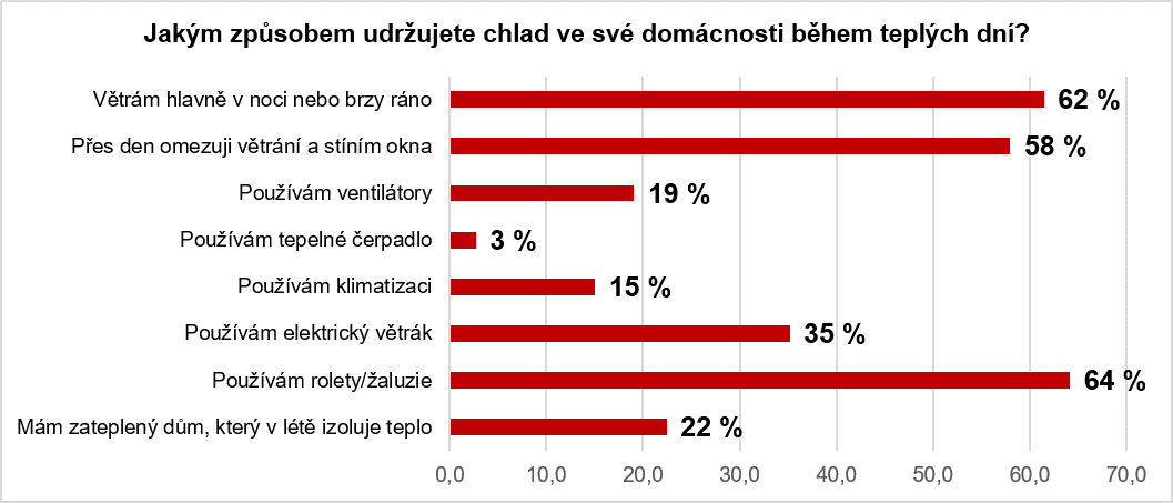 Infografika, Jakým způsobem udřžujete chlad ve své domácnosti během teplých dnů?