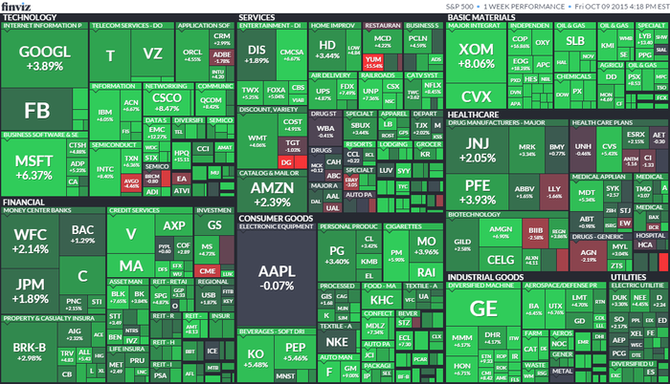 S&P 500 (5.-9. jna 2015)