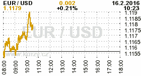 Online graf kurzu USD/EUR