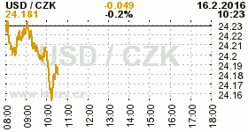 Online graf kurzu CZK / USD