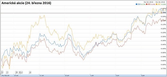 Americk akcie (24. bezen 2016)