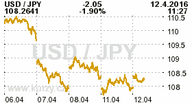 Online graf kurzu JPY/USD