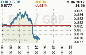 Online graf kurzu gbp/eur