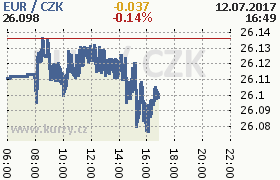 Online graf kurzu eur