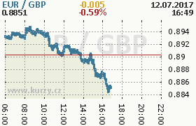 Online graf kurzu gbp/eur