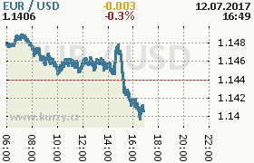 Online graf kurzu usd/eur