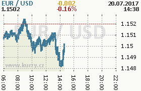 Online graf kurzu usd/eur