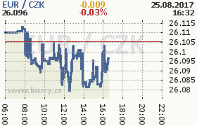 Online graf kurzu eur