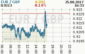 Online graf kurzu gbp/eur