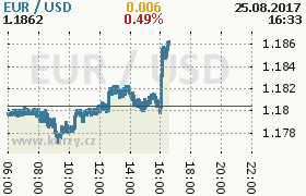 Online graf kurzu usd/eur