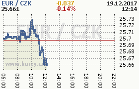 Online graf kurzu eur