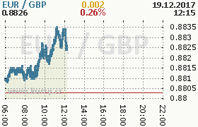 Online graf kurzu gbp/eur